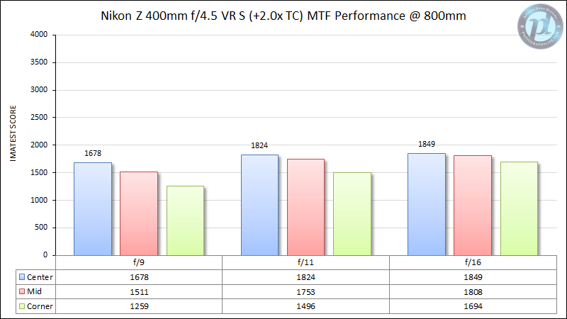 Nikon-Z-400mm-f4.5-VR-S-with-2.0x-TC-MTF-Performance-800mm