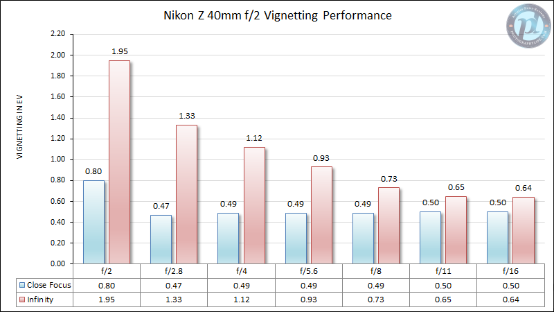 Nikon-Z-40mm-f2-Vignetting-Performance-2