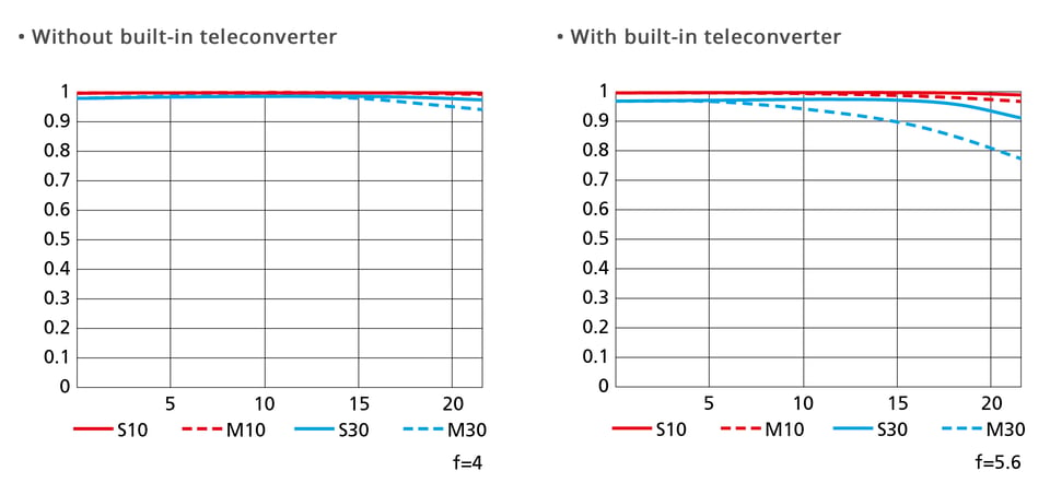 Nikon Z 600mm f4 TC VR S MTF Chart