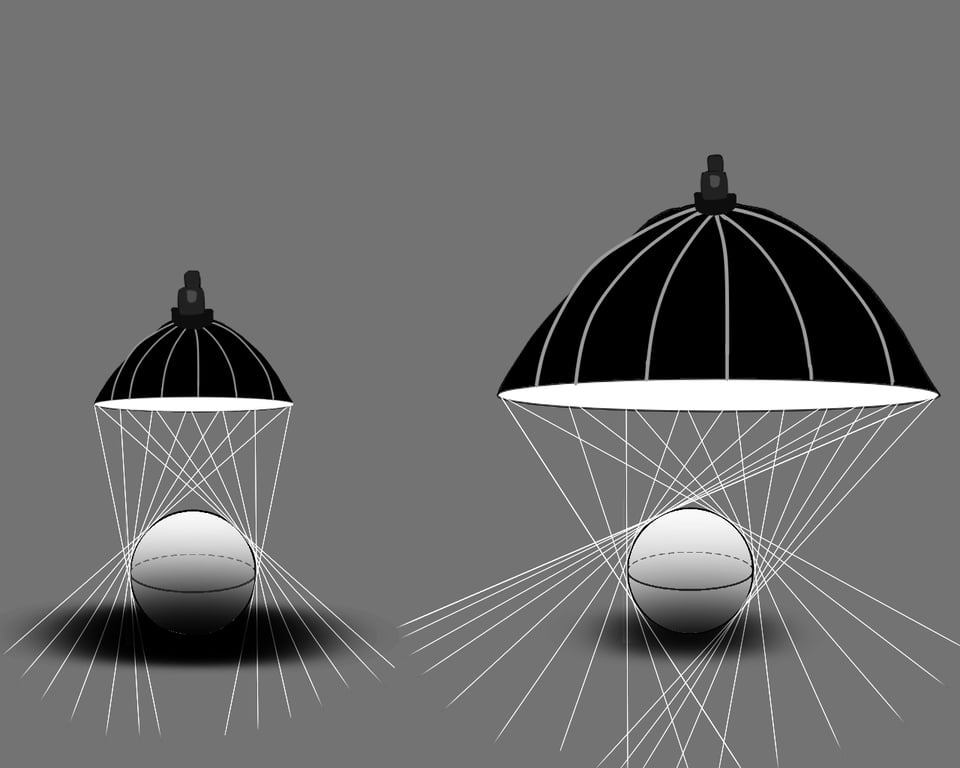 Graphic showing the difference between a big diffuser and a small diffuser to create nice soft artificial lighting for flash photography