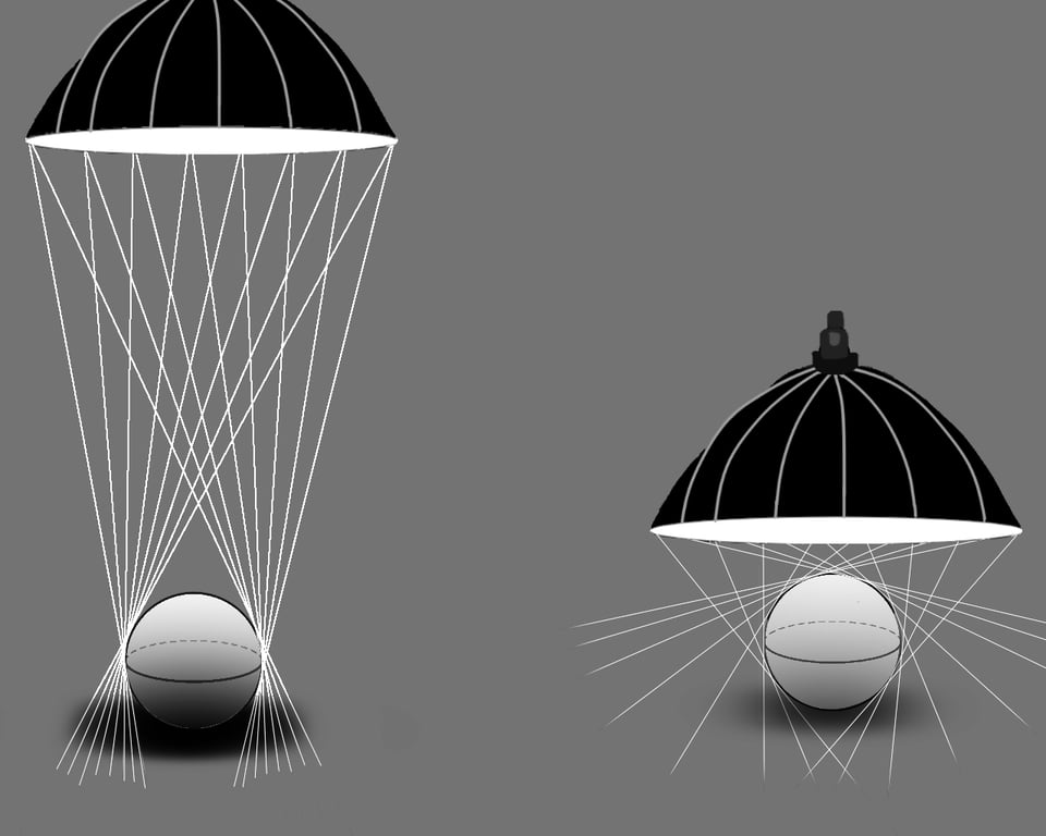 Graphic showing the difference between a diffuser used close to the subject vs. away from the subject to create nice soft artificial lighting for flash photography