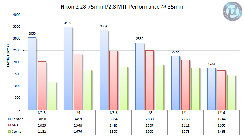 Nikon-Z-28-75mm-f2.8-MTF-Performance-35mm
