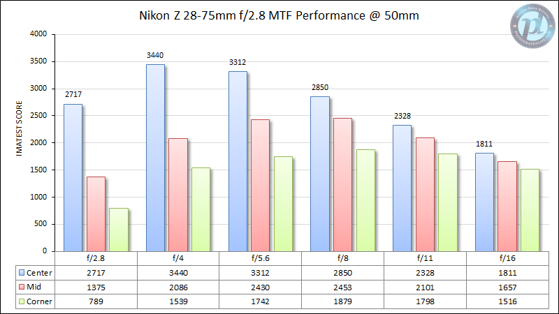 Nikon-Z-28-75mm-f2.8-MTF-Performance-50mm