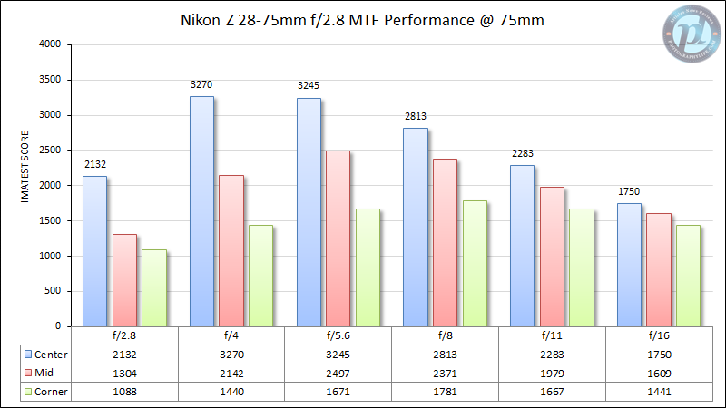 Nikon-Z-28-75mm-f2.8-MTF-Performance-75mm