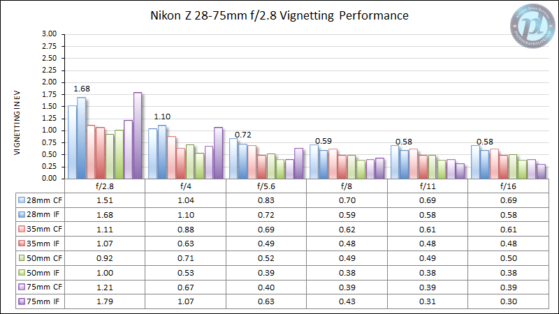 Nikon-Z-28-75mm-f2.8-Vignetting-Performance-75mm