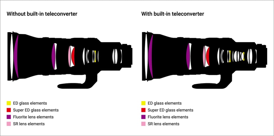 Nikon Z 400mm f2.8 TC VR S Construction Diagram