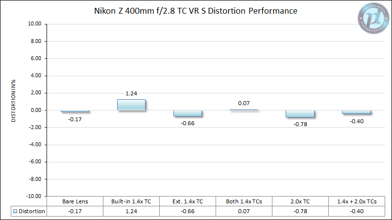 Nikon-Z-400mm-f2.8-TC-VR-S-Distortion-Performance