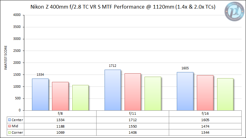 Nikon-Z-400mm-f2.8-TC-VR-S-MTF-Performance-1120mm-1.4x-and-2.0x-TC