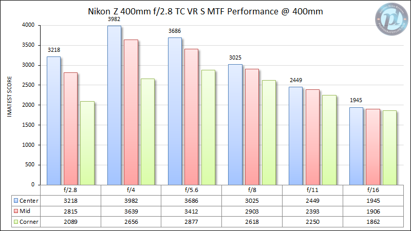 Nikon-Z-400mm-f2.8-TC-VR-S-MTF-Performance-400mm