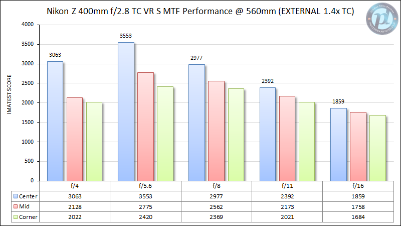 Nikon-Z-400mm-f2.8-TC-VR-S-MTF-Performance-560mm-External-1.4x-TC