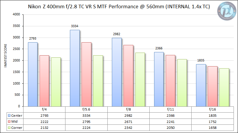 Nikon-Z-400mm-f2.8-TC-VR-S-MTF-Performance-560mm-Internal-1.4x-TC