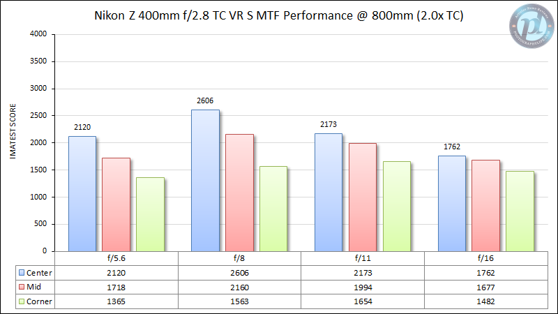 Nikon-Z-400mm-f2.8-TC-VR-S-MTF-Performance-800mm-2.0x-TC