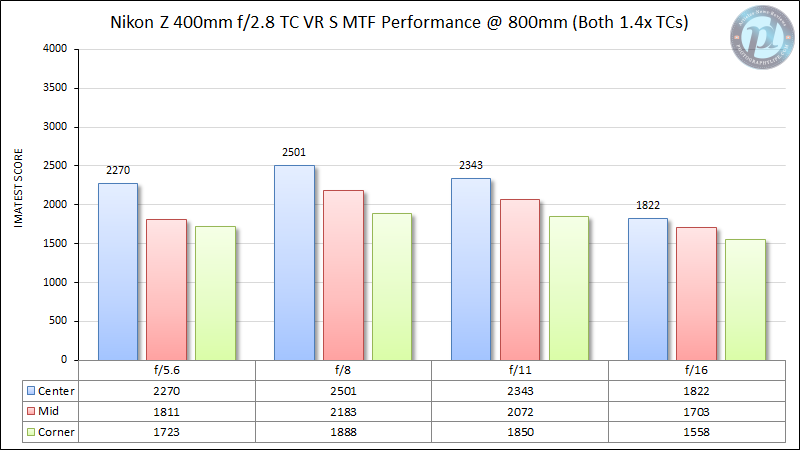Nikon-Z-400mm-f2.8-TC-VR-S-MTF-Performance-800mm-Both-1.4x-TCs