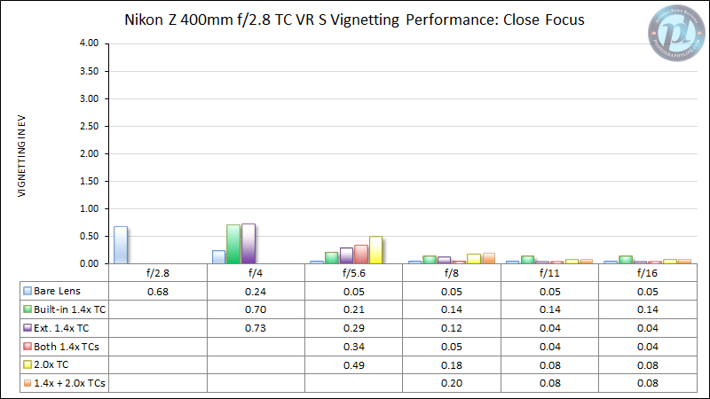 Nikon-Z-400mm-f2.8-TC-VR-S-Vignetting-Performance-Close-Focus