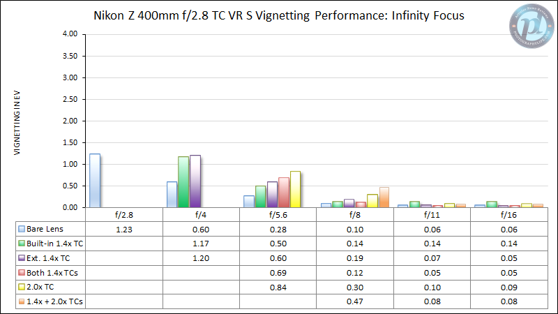 Nikon-Z-400mm-f2.8-TC-VR-S-Vignetting-Performance-Infinity