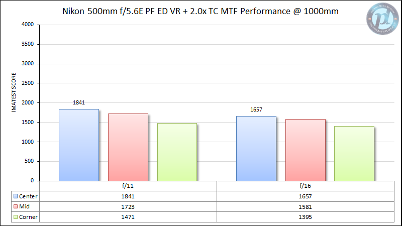 Nikon-500mm-f5.6-E-PF-ED-VR-MTF-Performance-1000mm-2x-TC