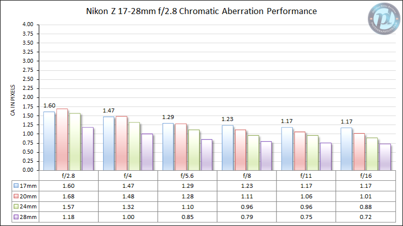 Nikon-Z-17-28mm-f2.8-Chromatic-Aberration-Performance