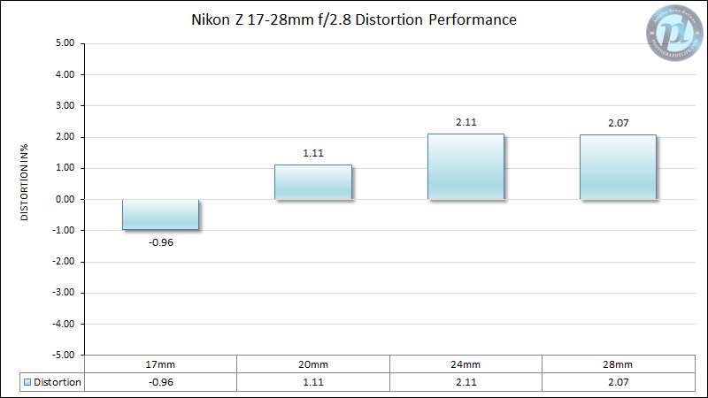 Nikon-Z-17-28mm-f2.8-Distortion-Performance