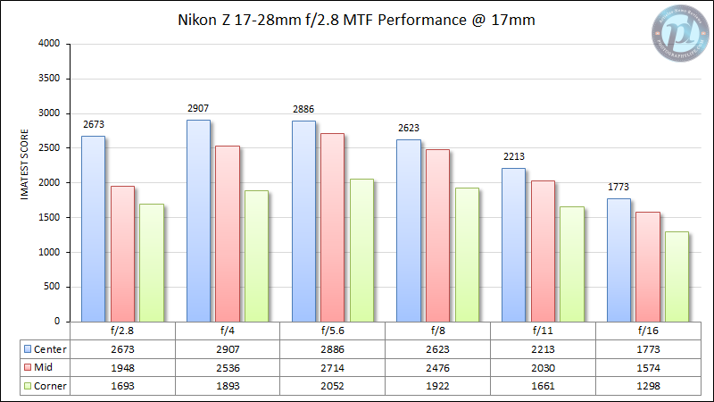 Nikon-Z-17-28mm-f2.8-MTF-Performance-17mm