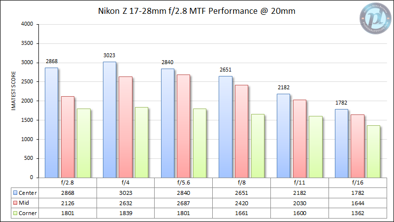 Nikon-Z-17-28mm-f2.8-MTF-Performance-20mm