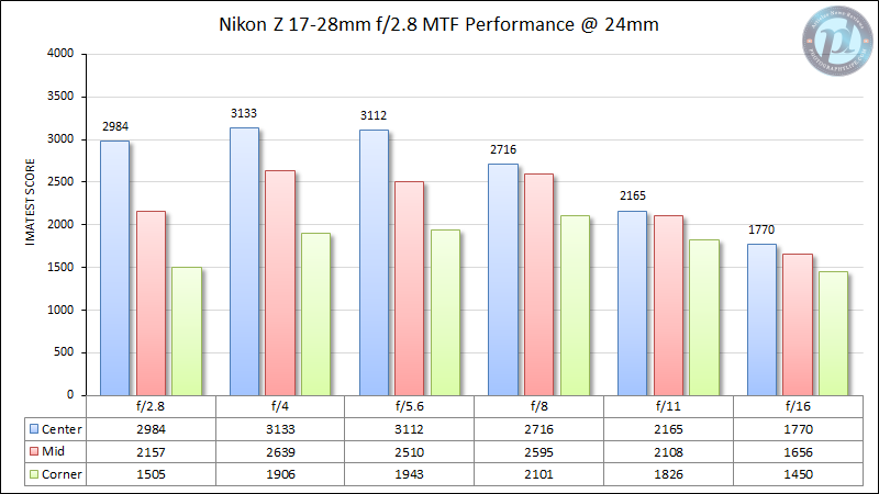 Nikon-Z-17-28mm-f2.8-MTF-Performance-24mm