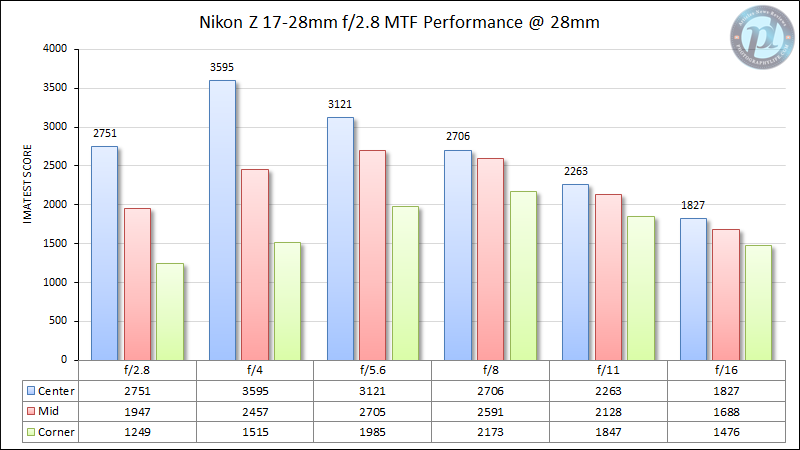 Nikon-Z-17-28mm-f2.8-MTF-Performance-28mm