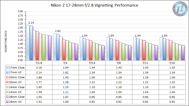 Nikon-Z-17-28mm-f2.8-Vignetting-Performance