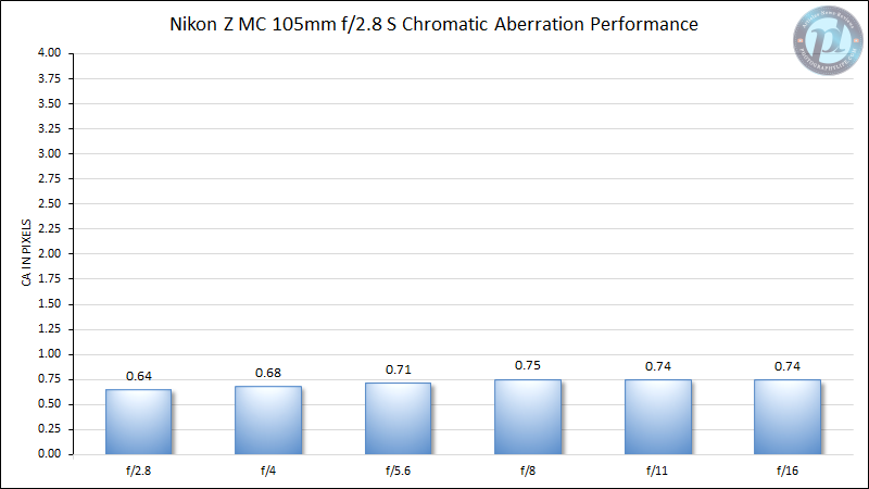 Nikon-Z-MC-105mm-f2.8-Macro-Chromatic-Aberration-Performance-2