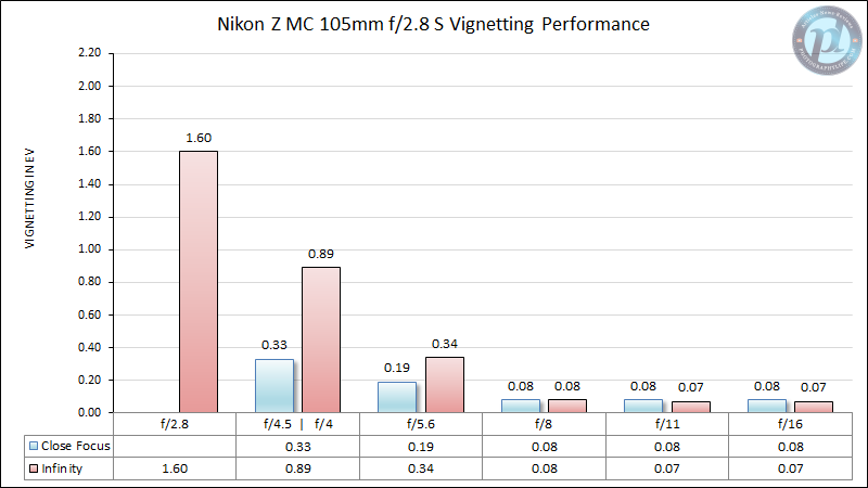 Nikon-Z-MC-105mm-f2.8-Macro-Vignetting-Performance-2