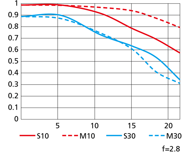 Nikon Z 26mm f2.8 Official MTF