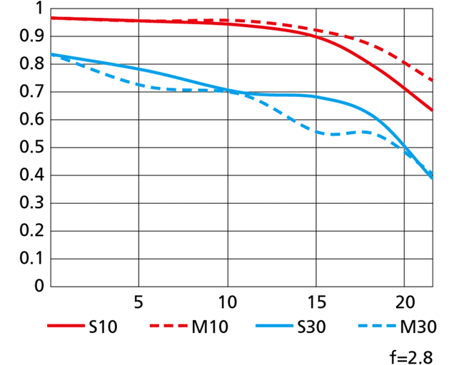 Nikon Z 28mm f2.8 Official MTF
