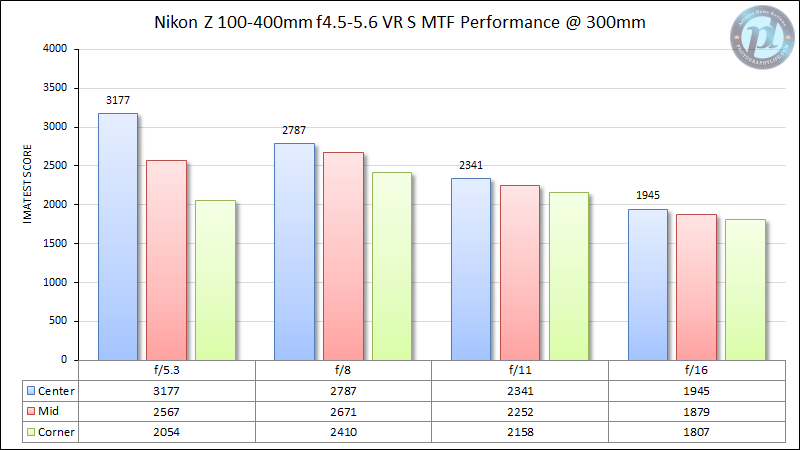 Nikon-Z-100-400mm-f-4-5-5-6-VR-S-MTF-Performance-300mm