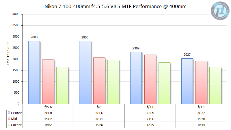 Nikon-Z-100-400mm-f-4-5-5-6-VR-S-MTF-Performance-400mm