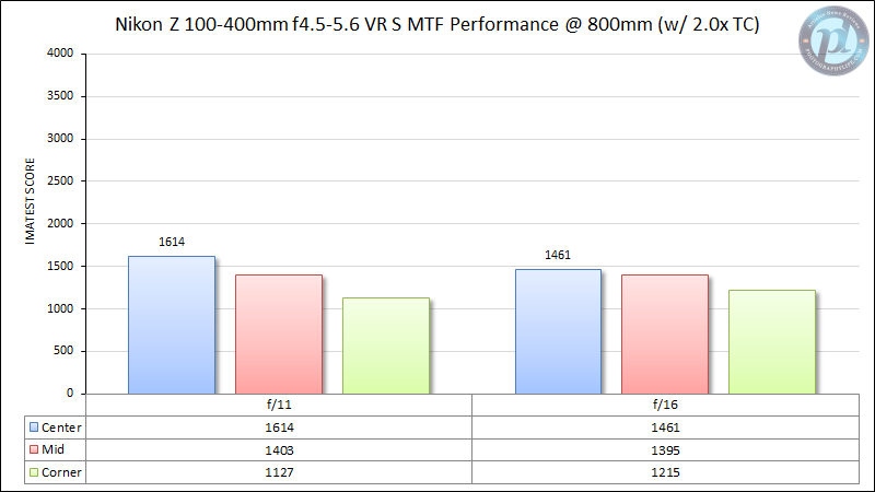 Nikon-Z-100-400mm-f-4-5-5-6-VR-S-MTF-Performance-800mm-2x-Teleconverter