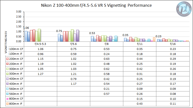 Nikon-Z-100-400mm-f-4-5-5-6-VR-S-Vignetting-Performance