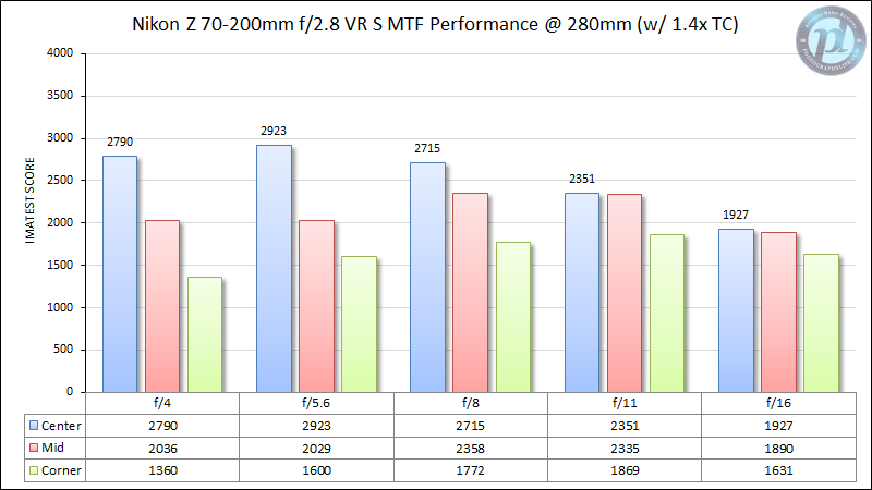 Nikon-Z-70-200mm-f-2-8-VR-S-MTF-Performance-280mm-1-4x-Teleconverter