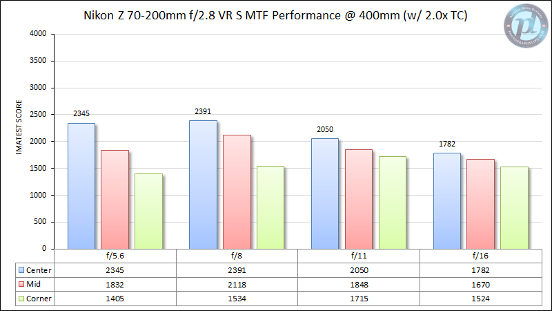 Nikon-Z-70-200mm-f-2-8-VR-S-MTF-Performance-400mm-2x-Teleconverter
