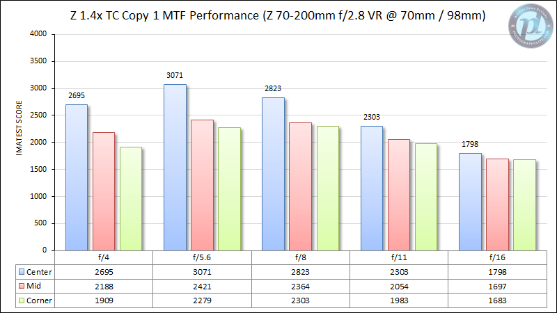 Nikon-Z-TC-1.4x-Copy-1-MTF-Performance-70-200mm-at-70mm