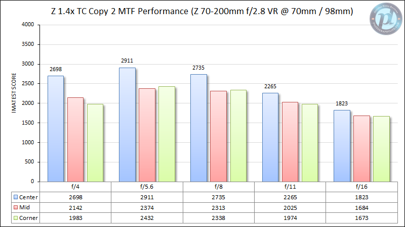 Nikon-Z-TC-1.4x-Copy-2-MTF-Performance-70-200mm-at-70mm