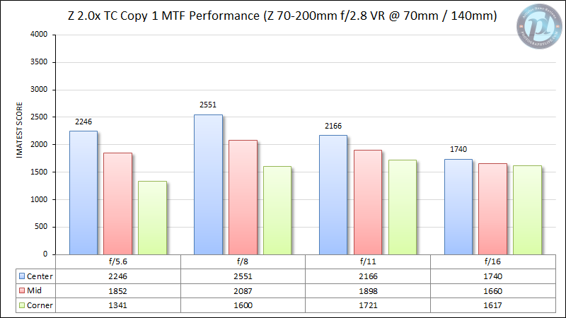 Nikon-Z-TC-2.0x-Copy-1-MTF-Performance-70-200mm-at-70mm