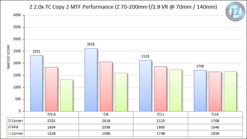 Nikon-Z-TC-2.0x-Copy-2-MTF-Performance-70-200mm-at-70mm