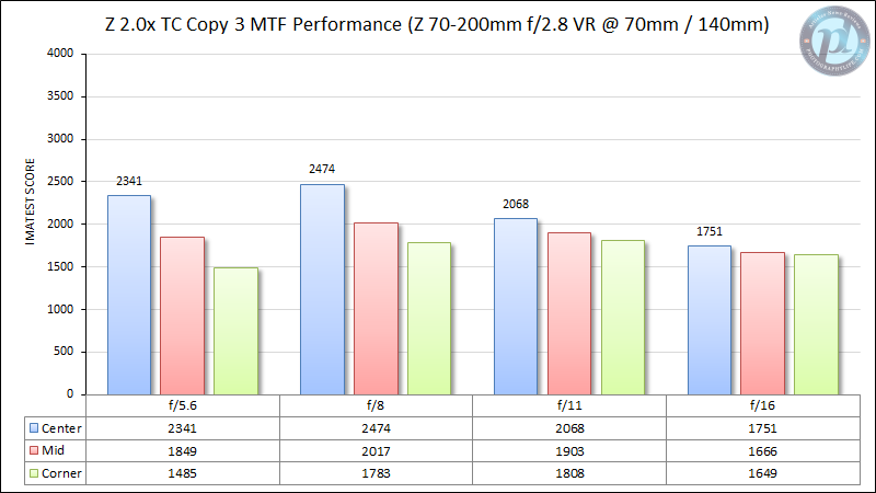 Nikon-Z-TC-2.0x-Copy-3-MTF-Performance-70-200mm-at-70mm