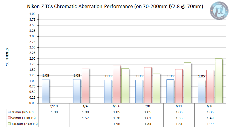 Nikon-Z-Teleconverter-Chromatic-Aberration-Performance-70-200mm-at-70mm
