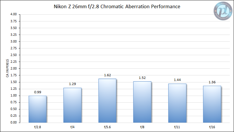 Nikon-Z-26mm-f2.8-Chromatic-Aberration-Performance