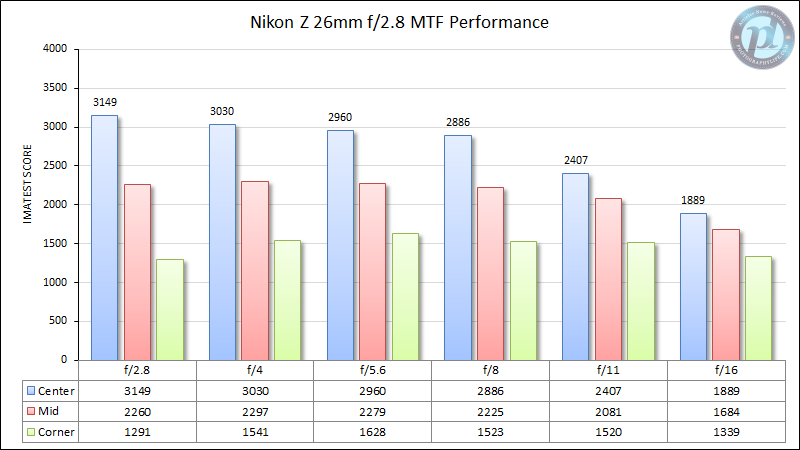 Nikon-Z-26mm-f2.8-MTF-Performance