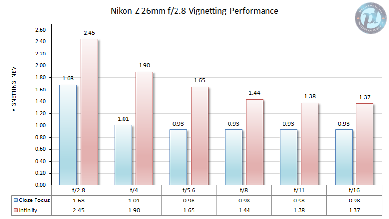 Nikon-Z-26mm-f2.8-Vignetting-Performance