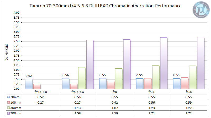 Tamron-70-300mm-f4.5-6.3-Chromatic-Aberration-Performance