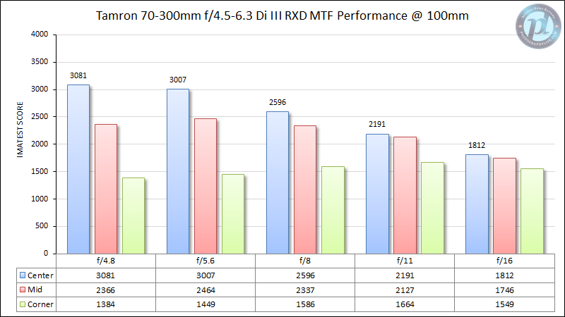 Tamron-70-300mm-f4.5-6.3-MTF-Performance-100mm