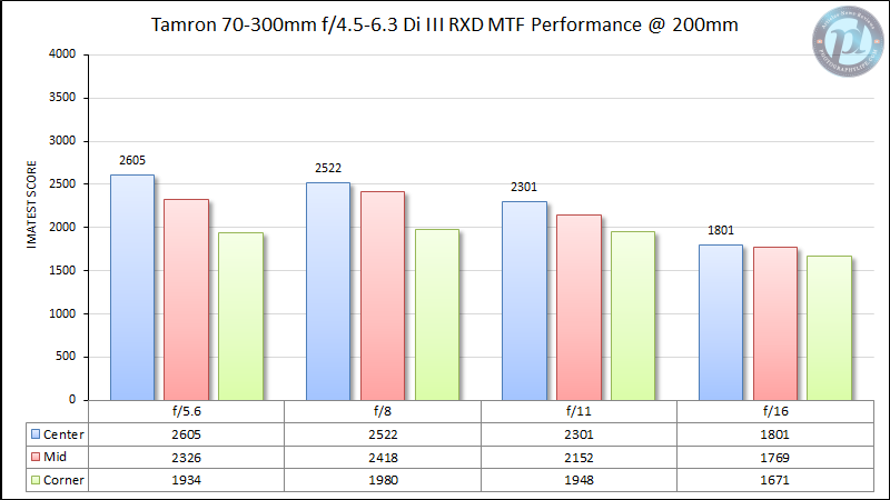 Tamron-70-300mm-f4.5-6.3-MTF-Performance-200mm