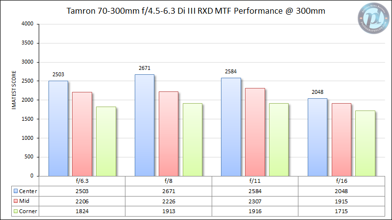 Tamron-70-300mm-f4.5-6.3-MTF-Performance-300mm